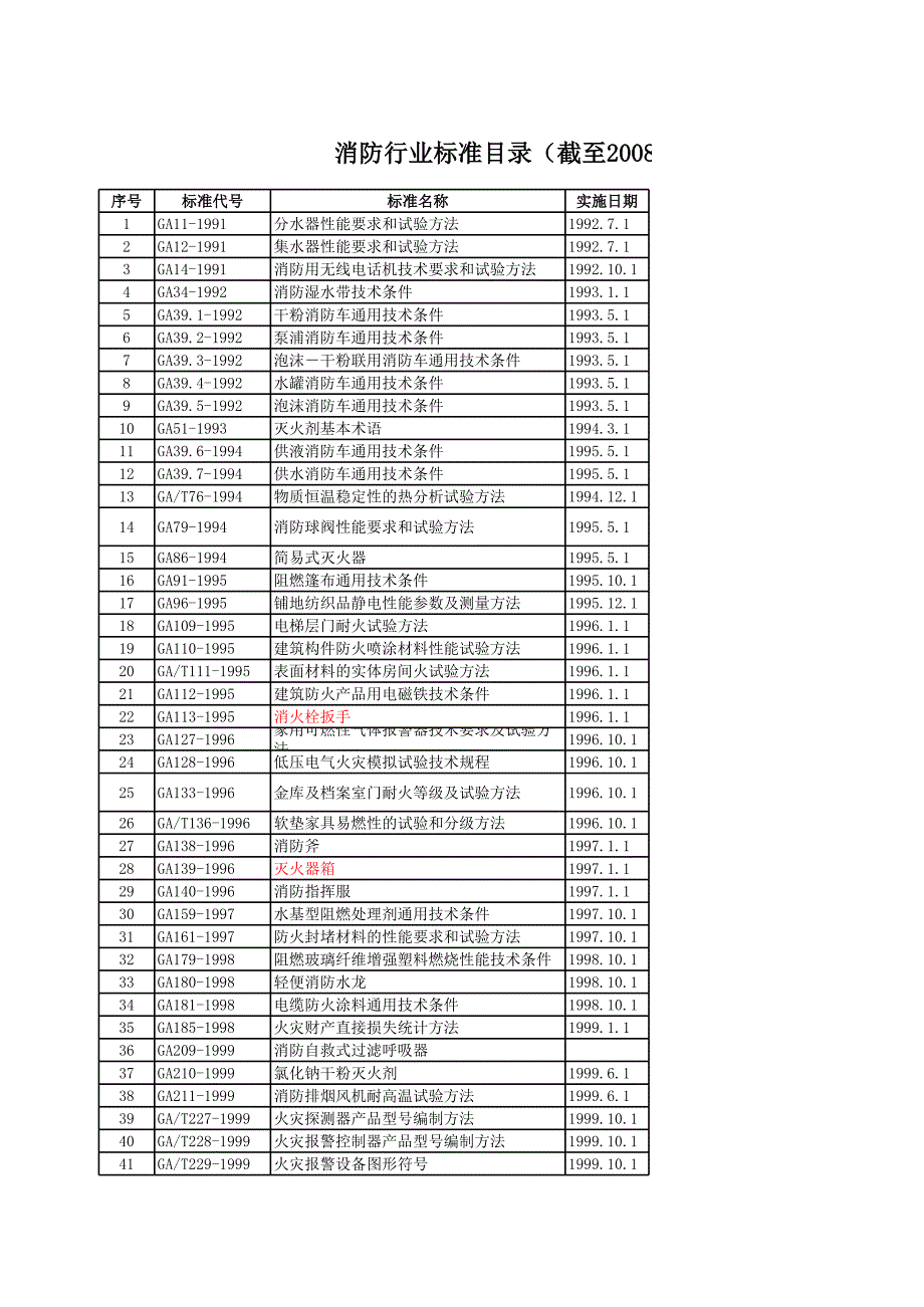 消防行業(yè)標(biāo)準(zhǔn)目錄(截至2008年底)_第1頁