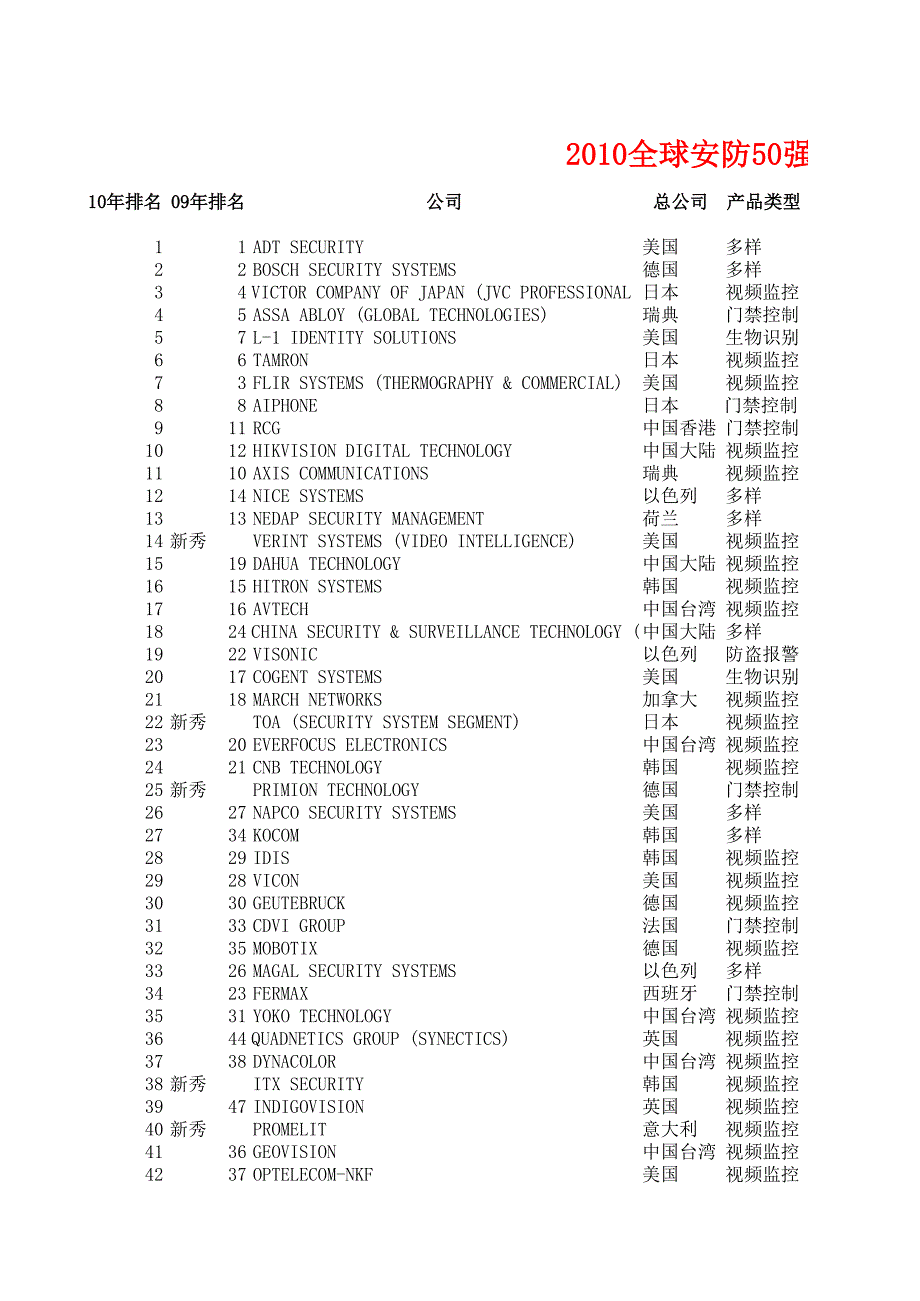 全球安防50強(qiáng)列表_第1頁(yè)