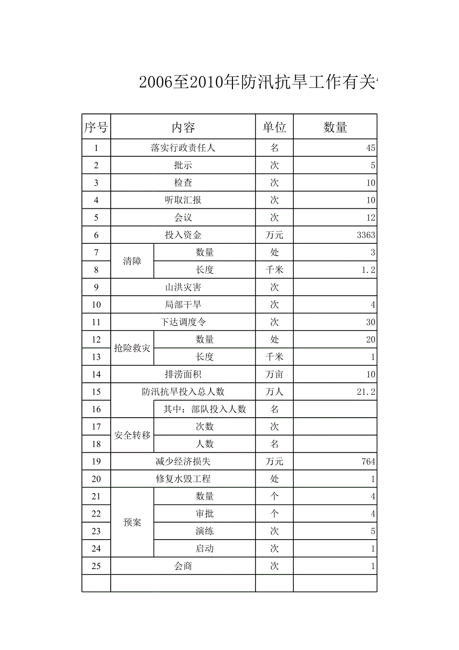 防汛抗旱十一五數(shù)據(jù)1_第1頁