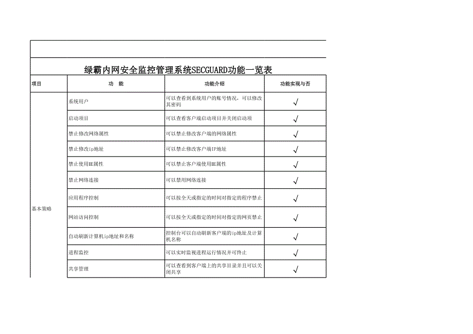 綠霸內(nèi)網(wǎng)安全監(jiān)控管理系統(tǒng)SECGUARD功能一覽表_第1頁