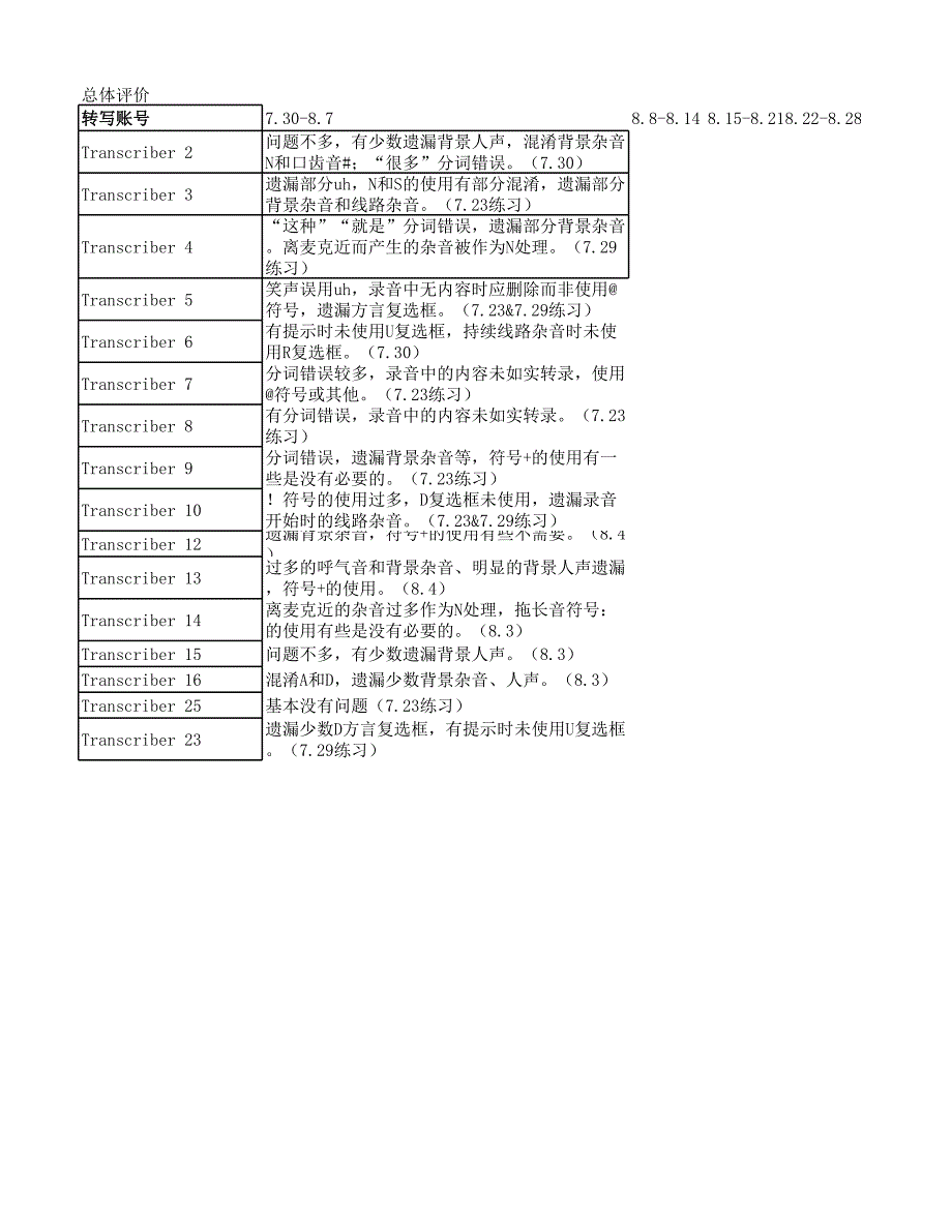 監(jiān)控統(tǒng)一表格_ben_August 16_第1頁