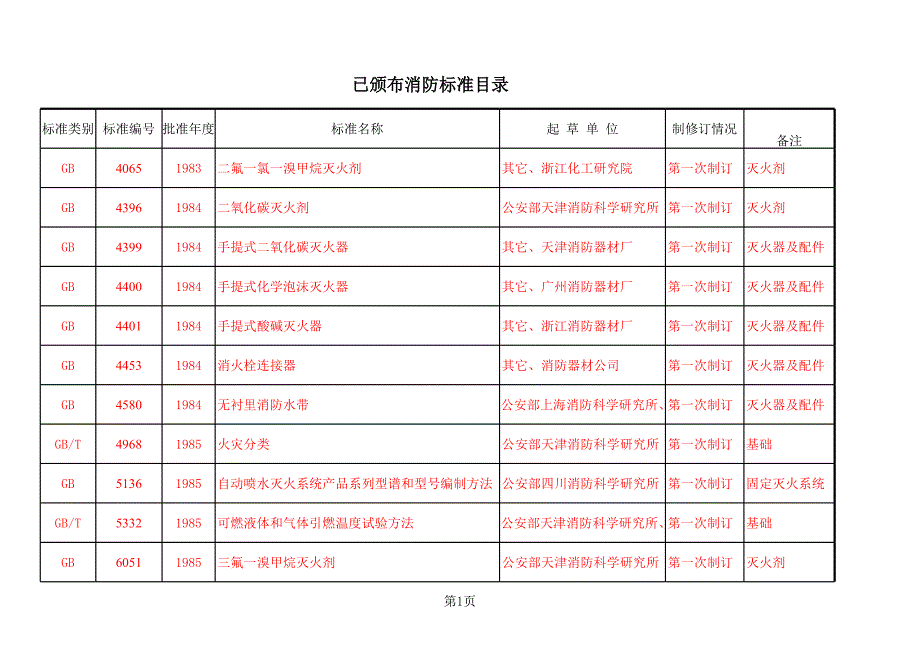 消防技術(shù)標(biāo)準(zhǔn)目錄_第1頁