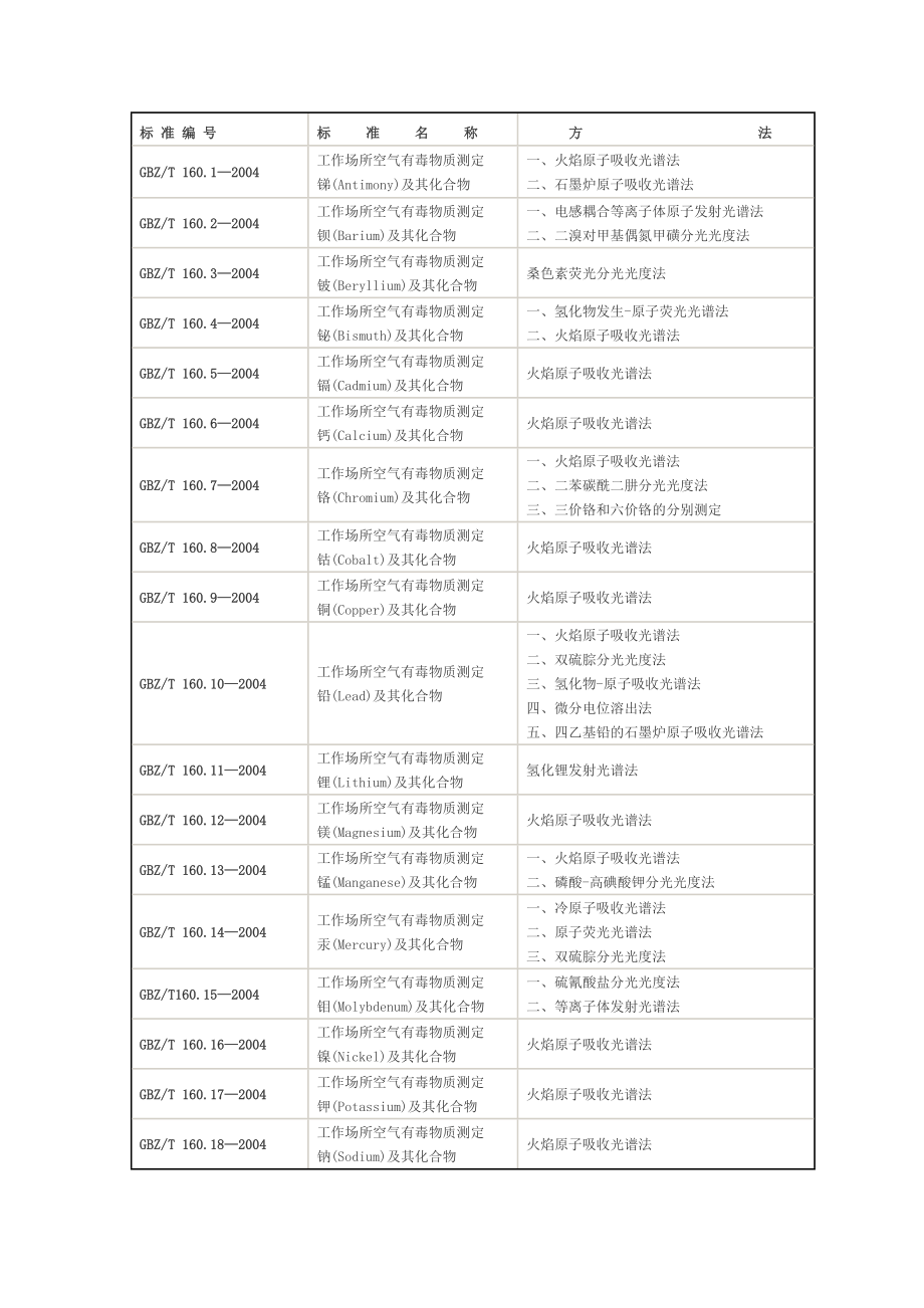 职业卫生标准160-2004目录_第1页