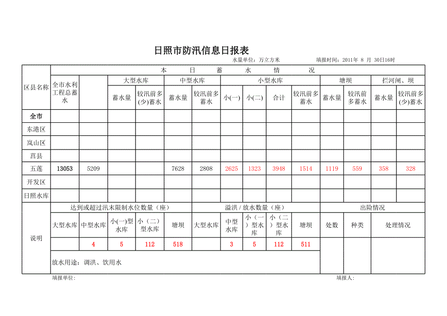 日照市防汛信息日報表(830號16時_第1頁