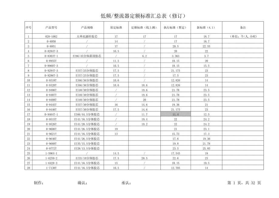 東鋒生產(chǎn)線定額標準匯總表-1_第1頁