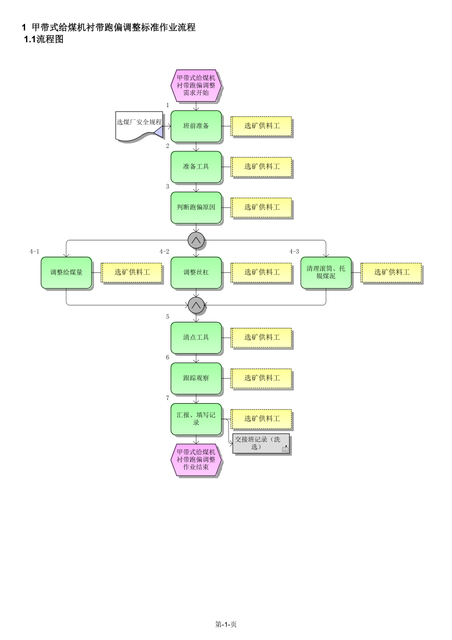 甲带式给煤机衬带跑偏调整标准作业流程_第1页