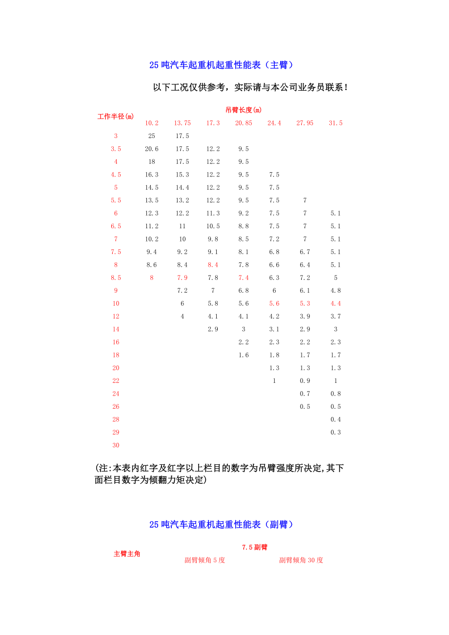 25吨汽车起重机起重性能表_第1页