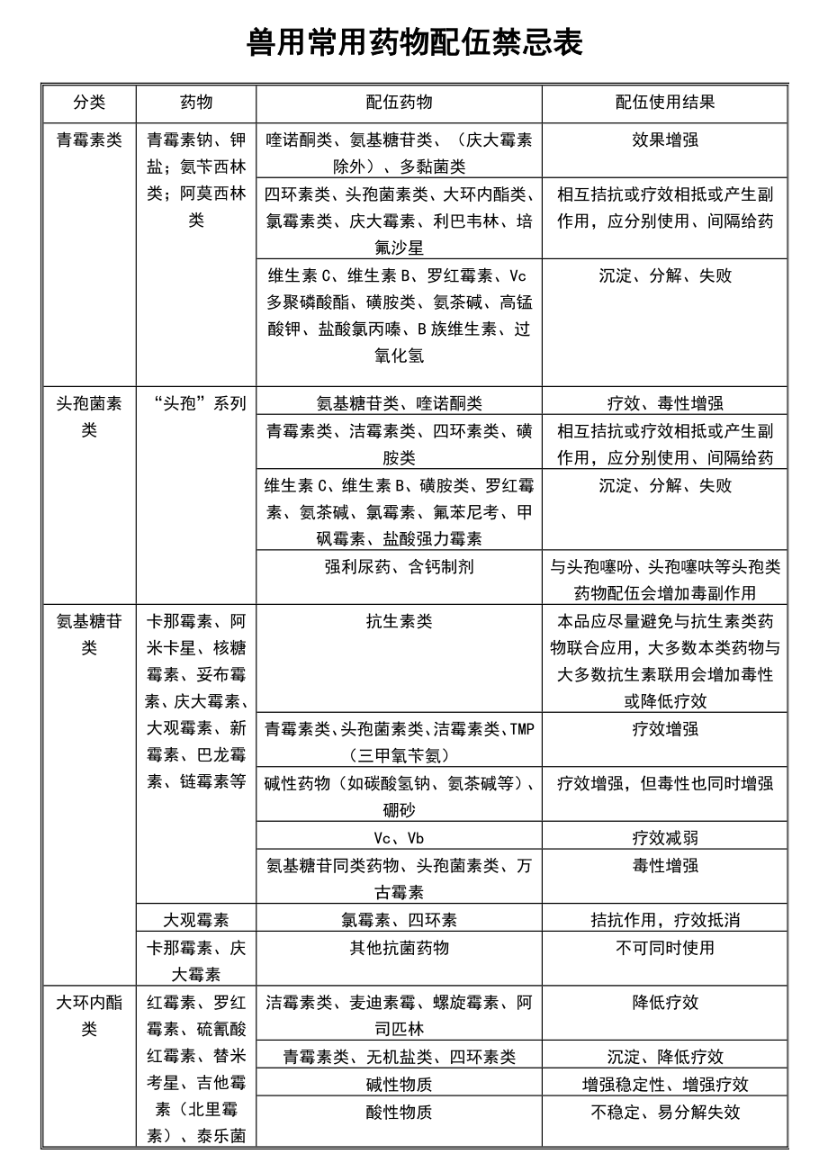 更改兽用常用药物配伍禁忌表_第1页