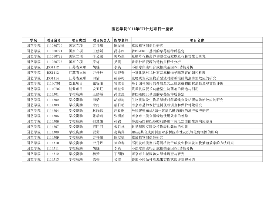 南京农业大学2011年SRT计划项目一览表-南京农业大学园艺学院_第1页
