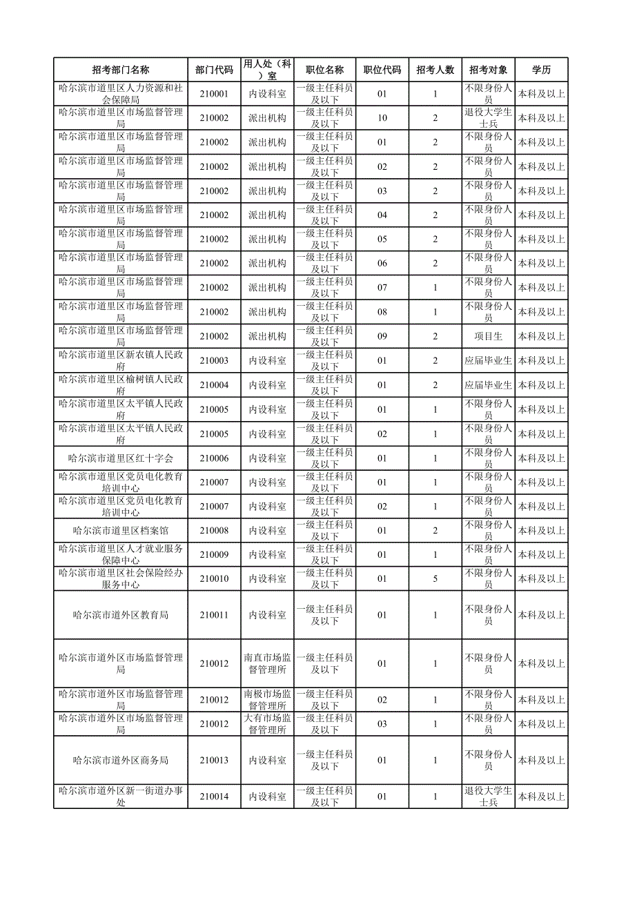 黑龍江省2023年度各級(jí)機(jī)關(guān)考試錄用公務(wù)員招錄計(jì)劃（縣鄉(xiāng)級(jí)綜合管理類）_第1頁