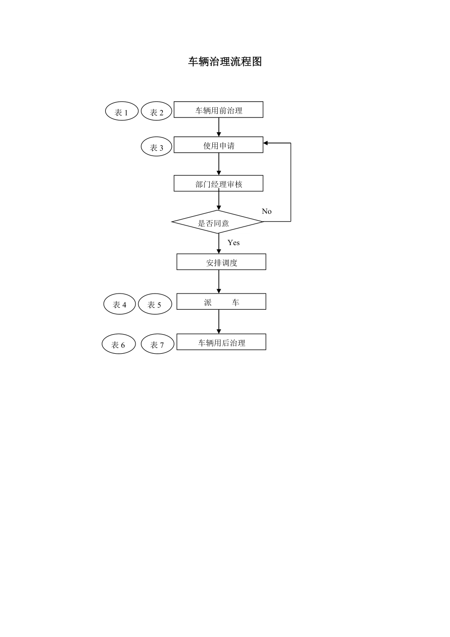 2022年车辆管理流程图_第1页