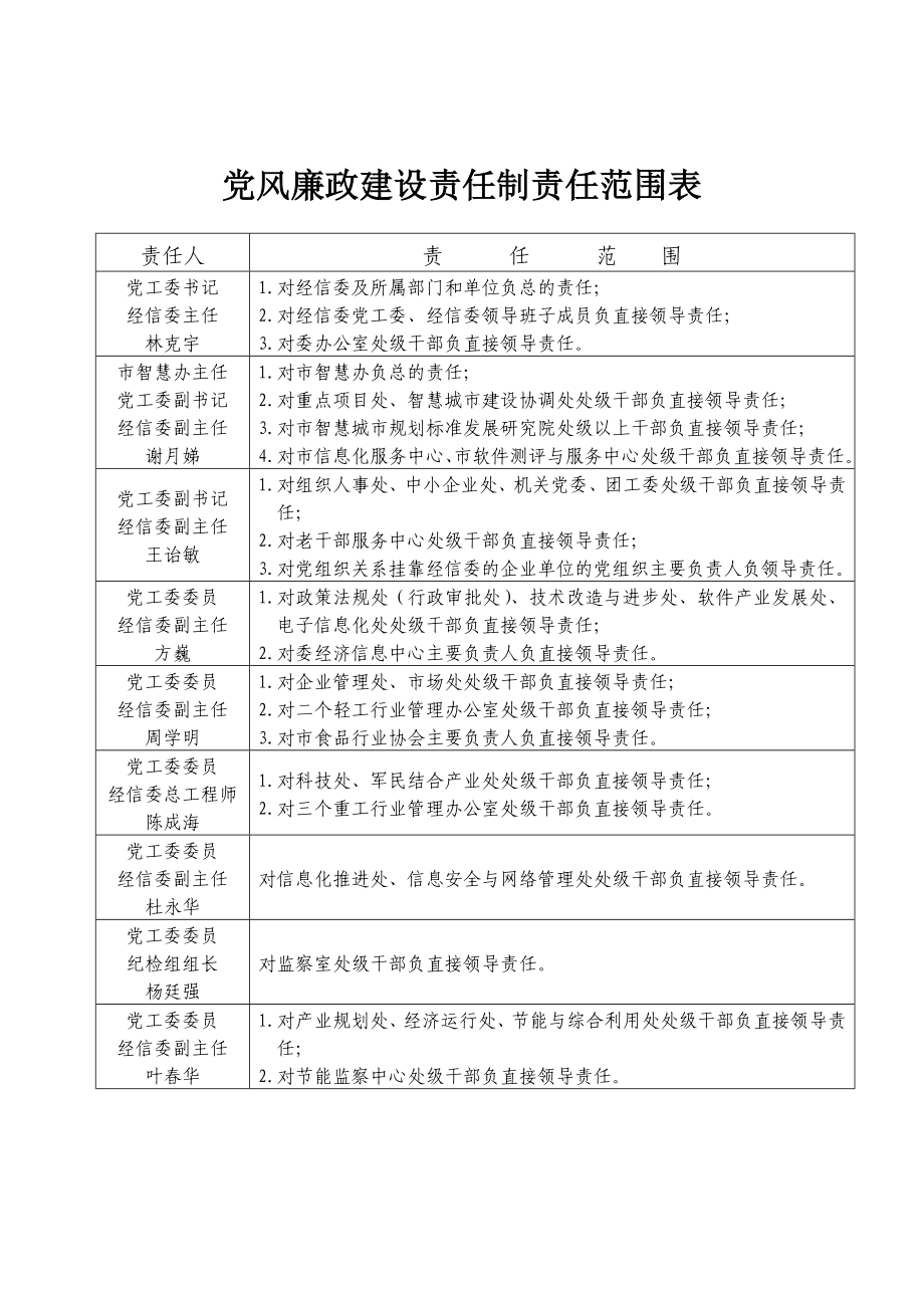 风廉政建设责任制责任范围表_第1页