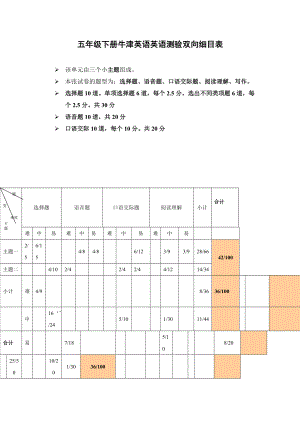 牛津英语单元测验双向细目表新