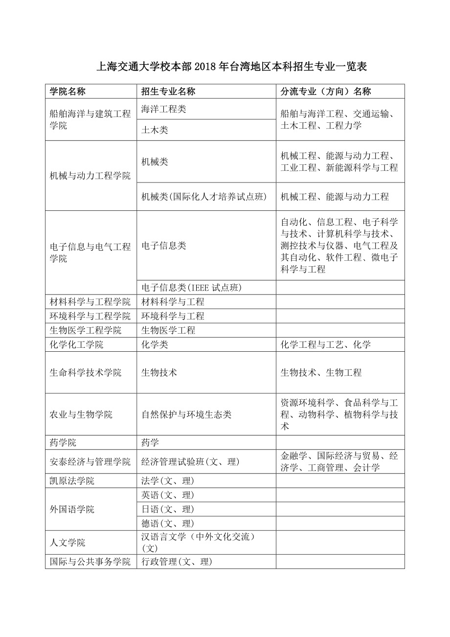 上海交通大学校本部2018年地区本科招生专业一览表_第1页