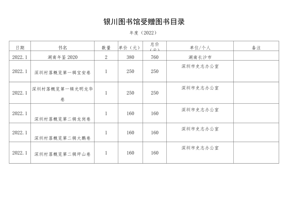 银川图书馆受赠图书目录年度2022_第1页