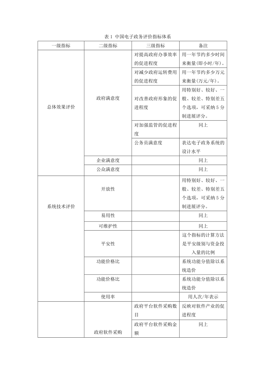 2022年中国电子政务评价指标体系_第1页