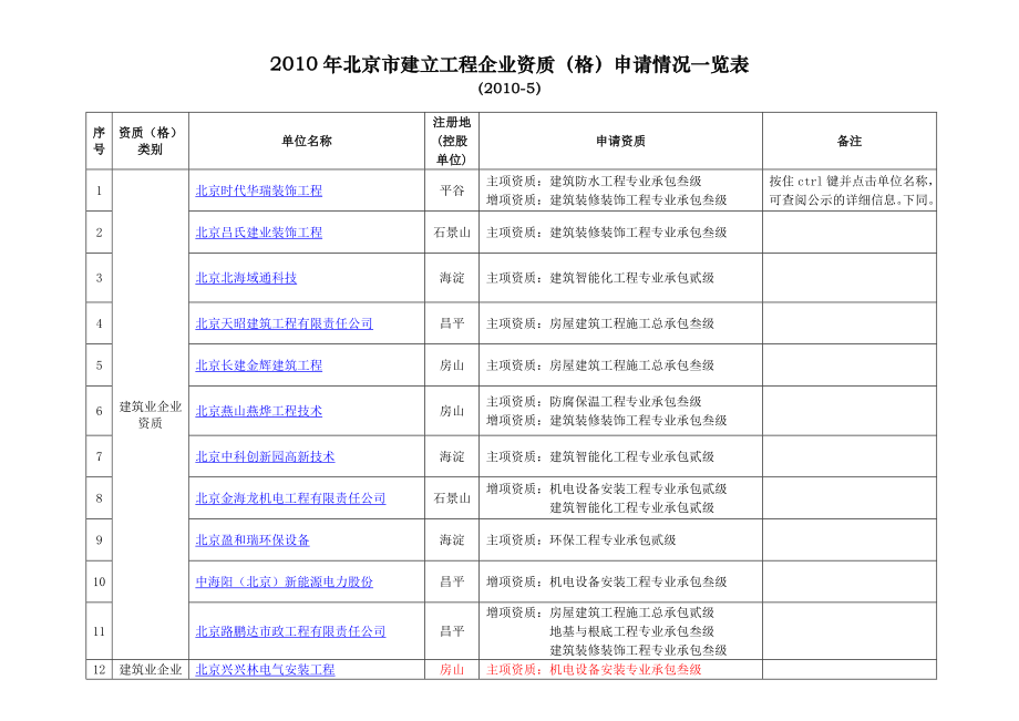 2022年XXXX年北京市建设工程企业资质申请情况一览表2593759150_第1页