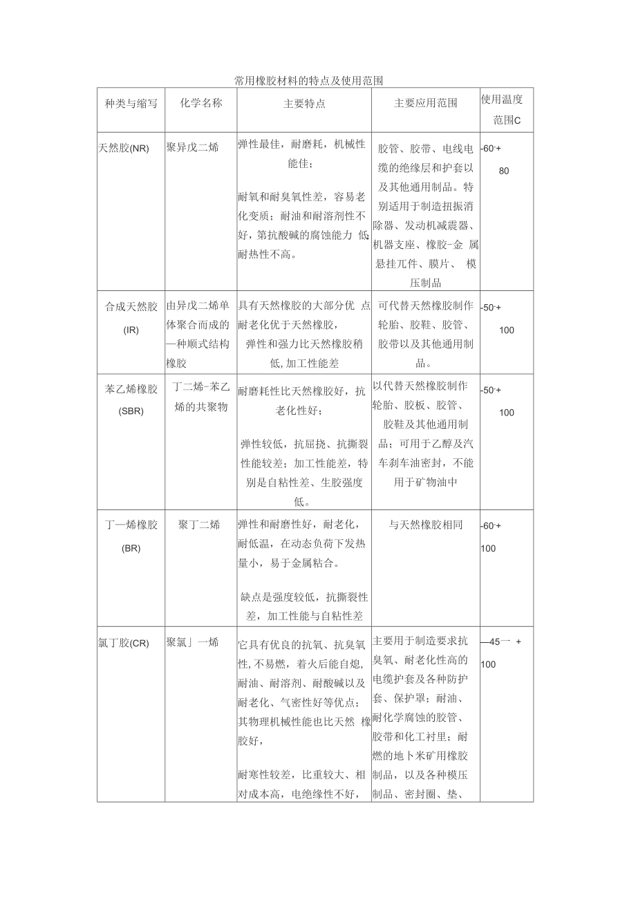 常用橡胶材料的特点及使用范围_第1页