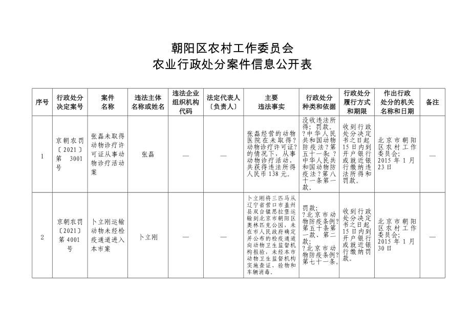 朝阳区农村工作委员会_第1页