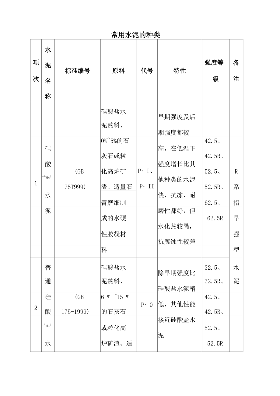 常用水泥的种类选用及其使用范围_第1页