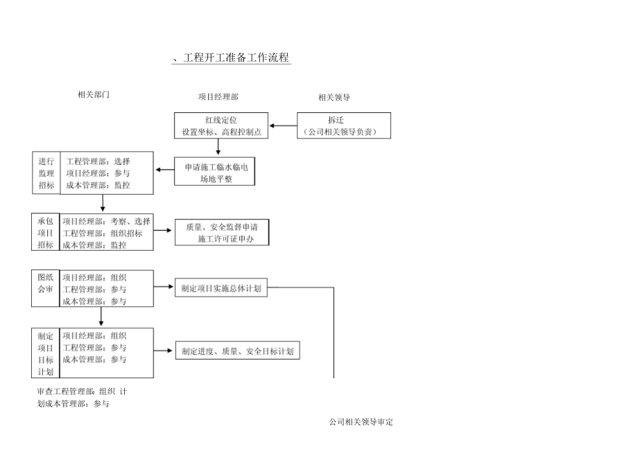 工程开工准备工作流程_第1页