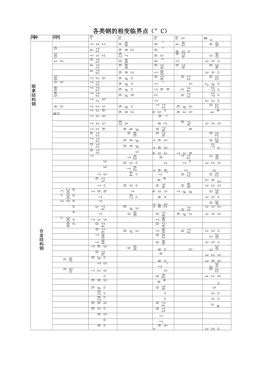 常见钢种的相变临界点_第1页