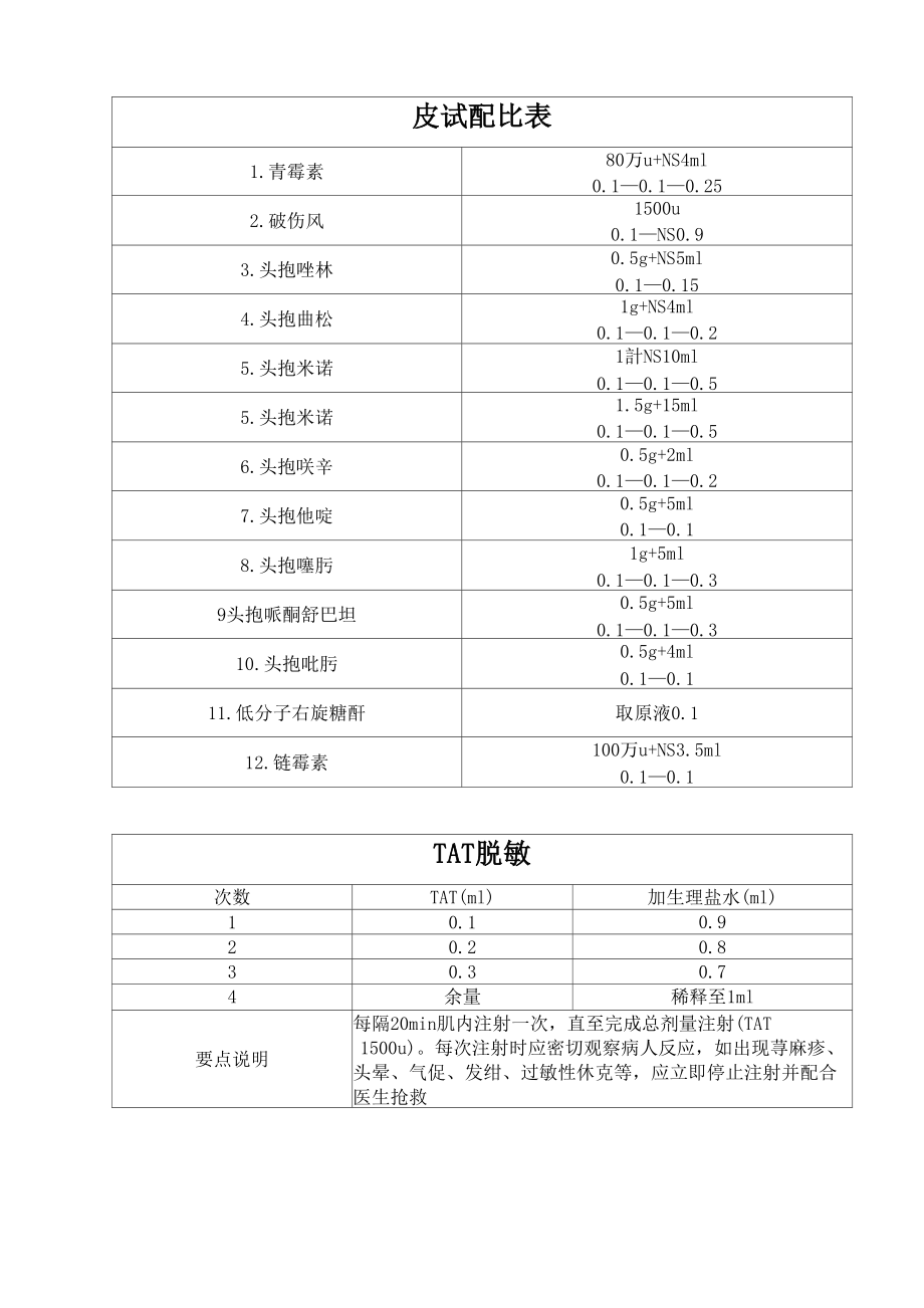 常用皮试配比表_第1页