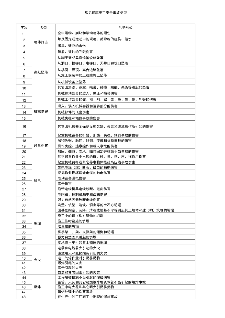 常见建筑施工安全事故类型及不安全状态表现形式_第1页