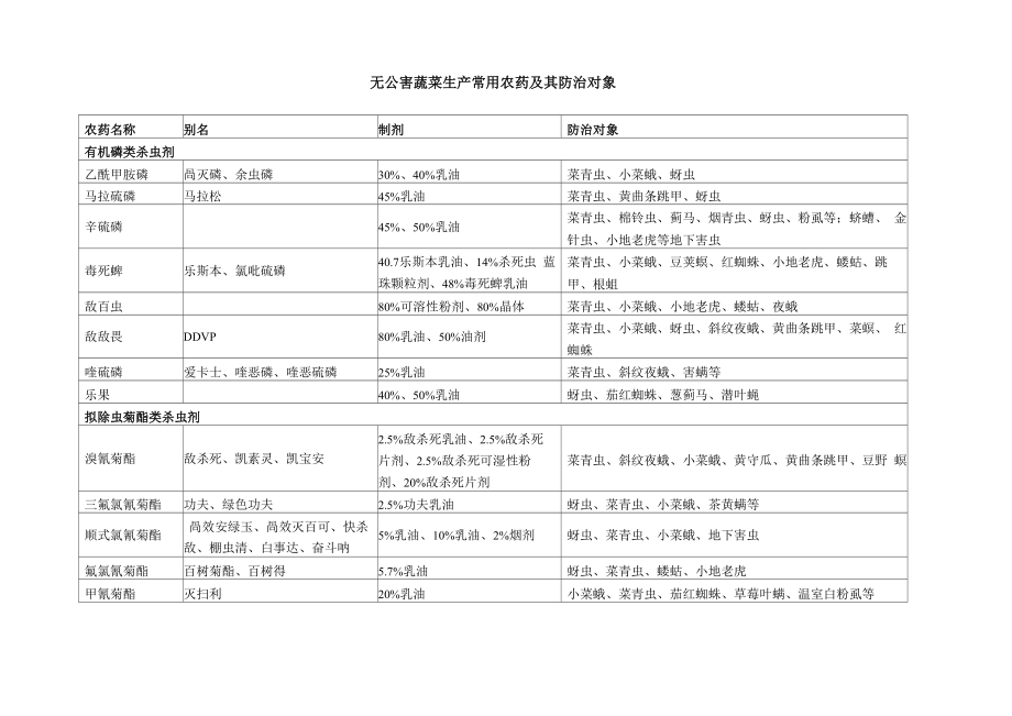 常用农药及其防治对象_第1页