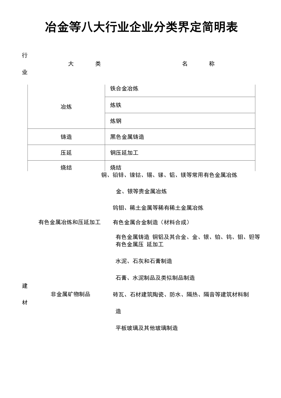 冶金等八大行业企业分类界定简明表_第1页