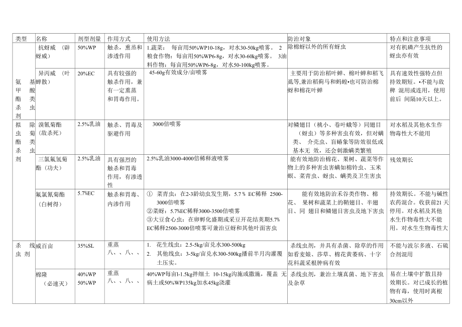 菊酯类甲酸酯类杀虫剂和杀线虫剂_第1页