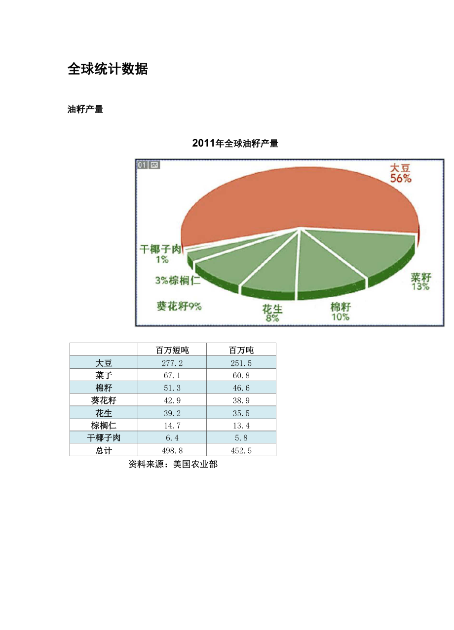 全球大豆产销数据统计_第1页