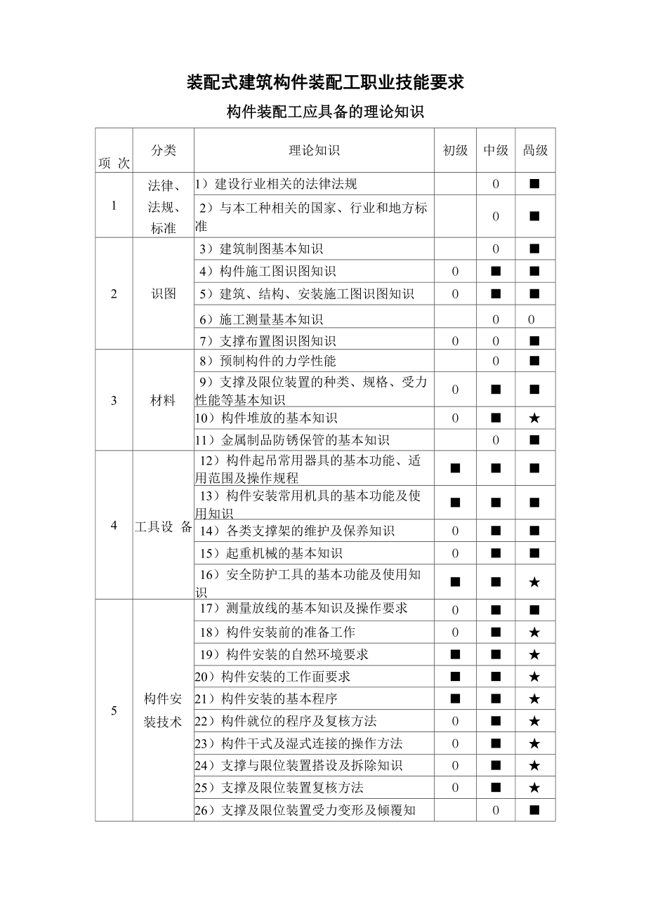 装配式建筑构件装配工职业技能要求_第1页