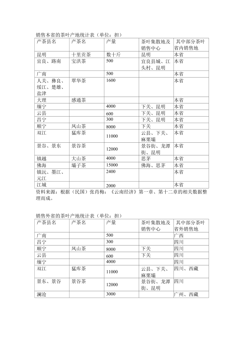 近代云南茶叶贸易数据表格_第1页