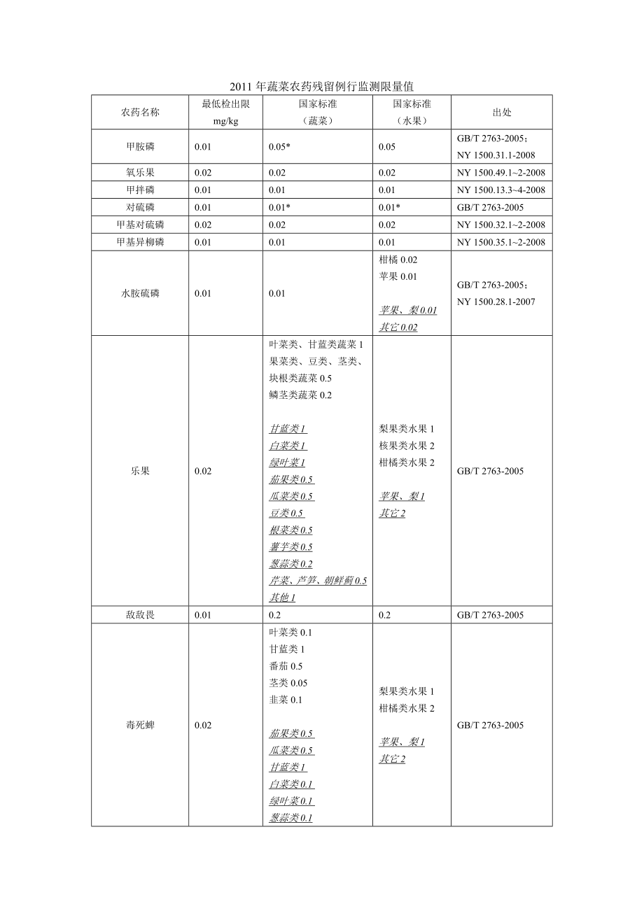 2011年例行监测限量值(蔬菜、水果)_第1页