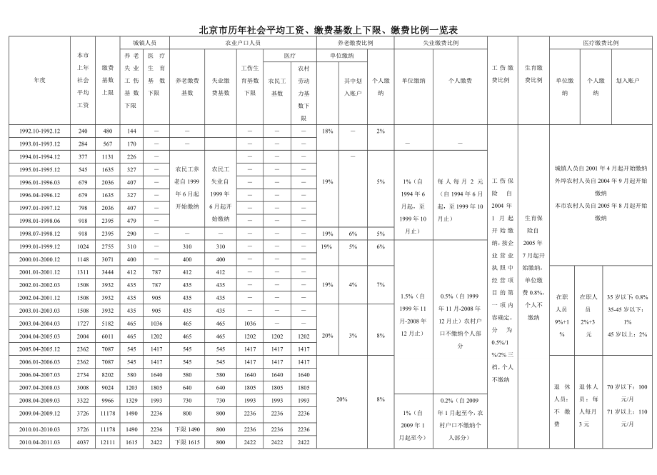 北京市历年社会平均工资、缴费基数上下限、缴费比例一览表_第1页