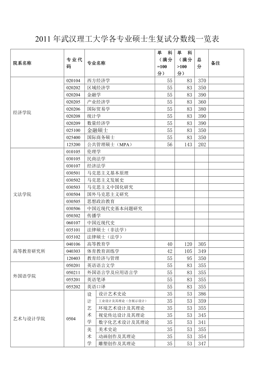 2011年武汉理工大学各专业硕士生复试分数线一览表_第1页