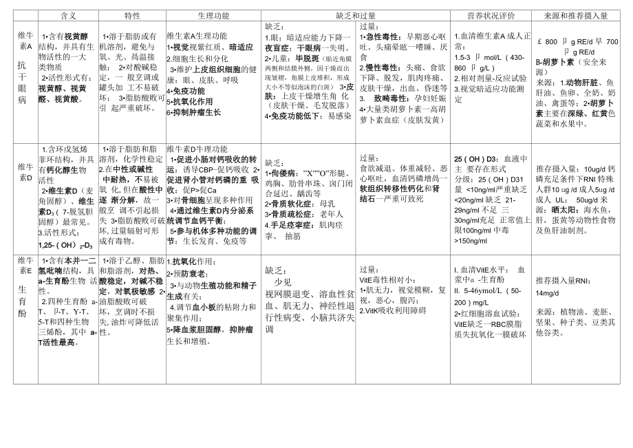 维生素小结_第1页