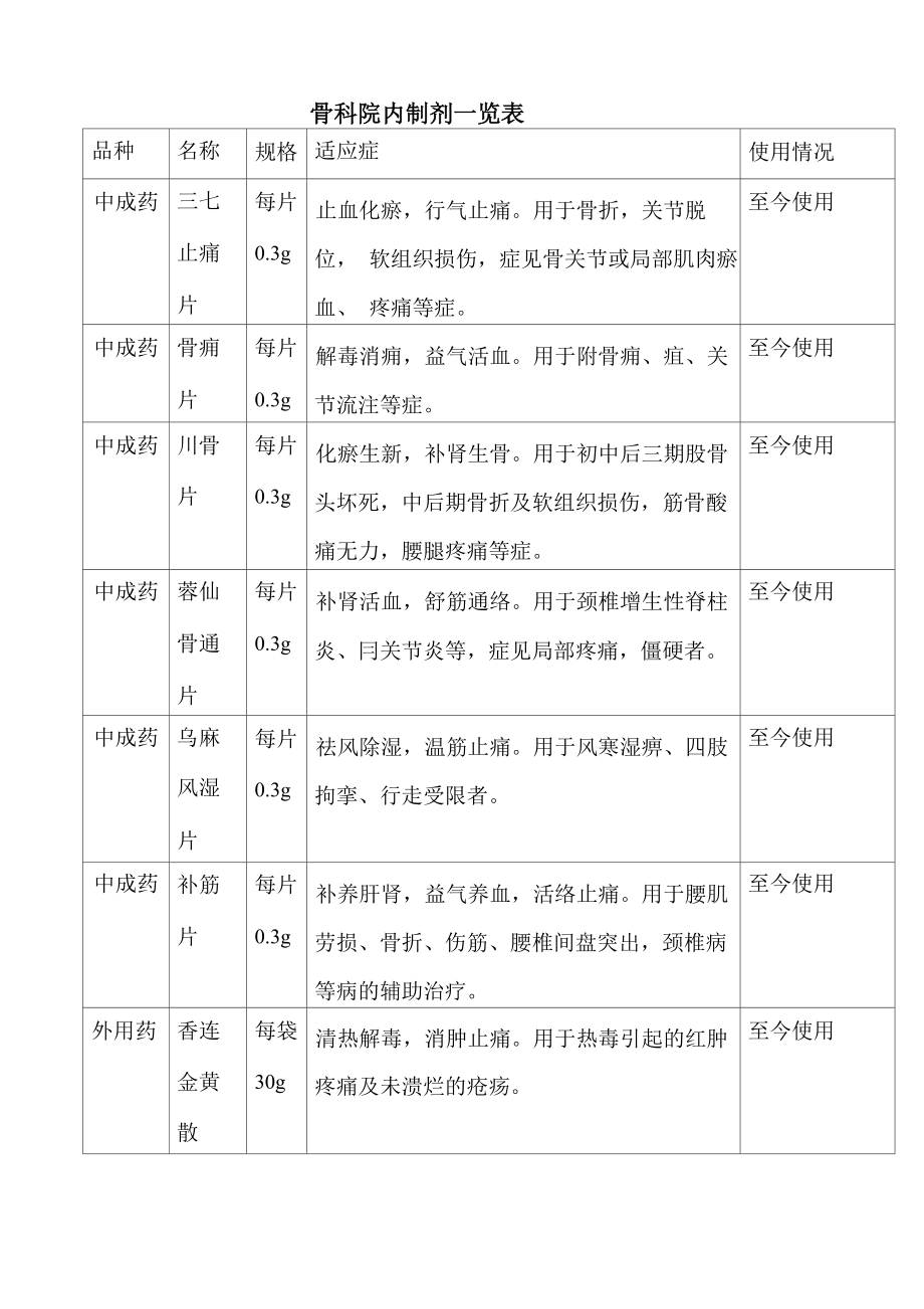 成都中医药大学骨科院内制剂一览表_第1页