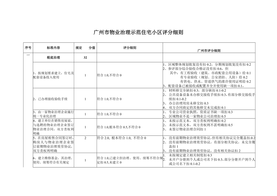 2022年广州示范小区评分细则_第1页