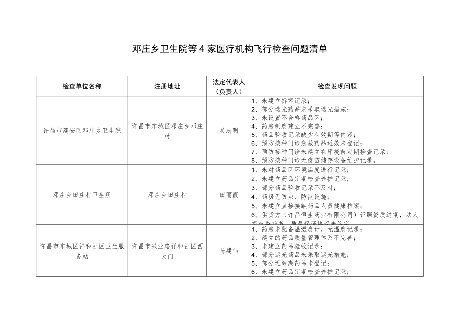 邓庄乡卫生院等4家医疗机构飞行检查问题清单_第1页