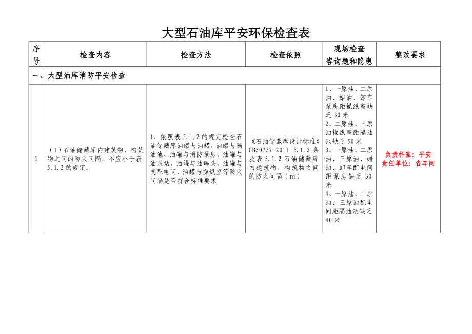 2022年大型石油库安全环保检查表XXXX年4月_第1页