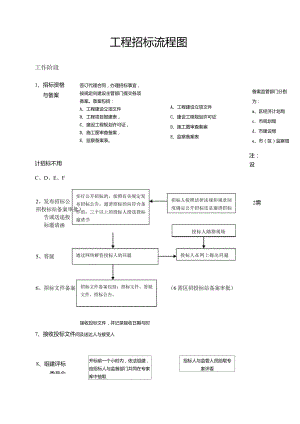 工程招标流程图