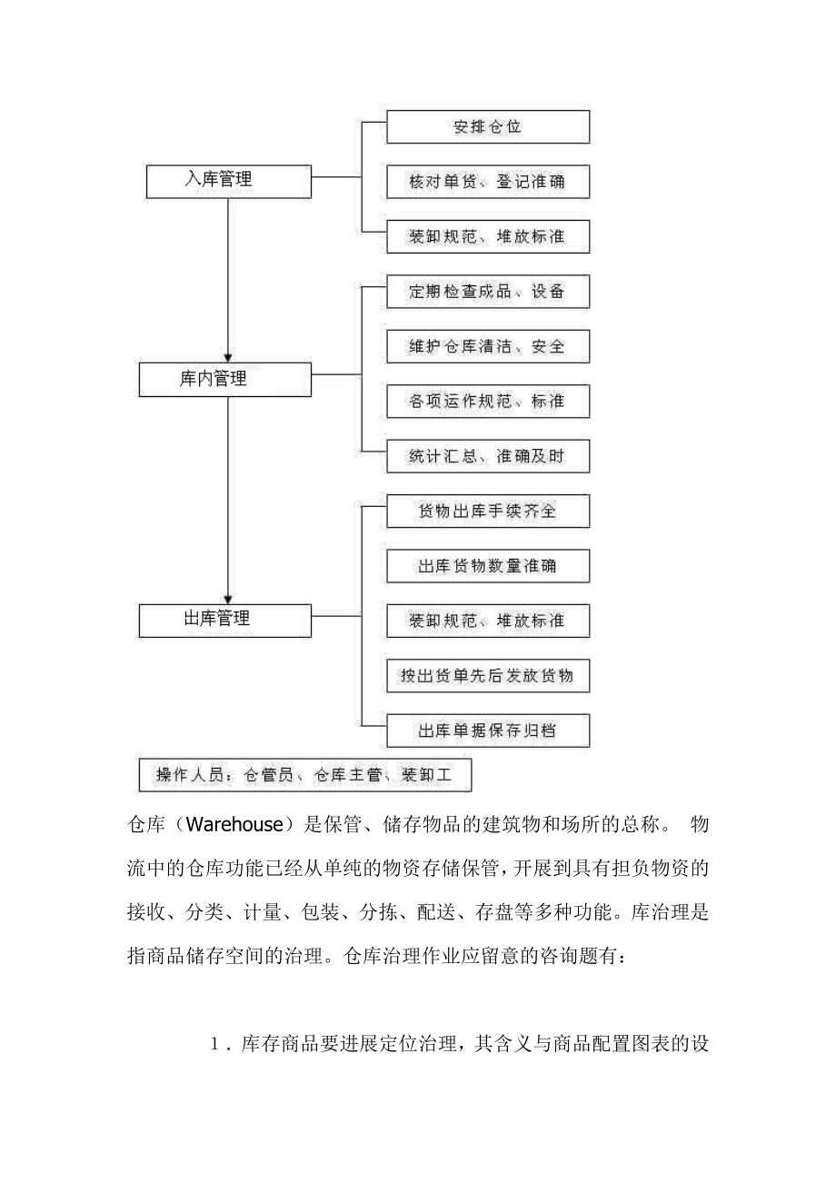 2022年仓储管理流程图_第1页