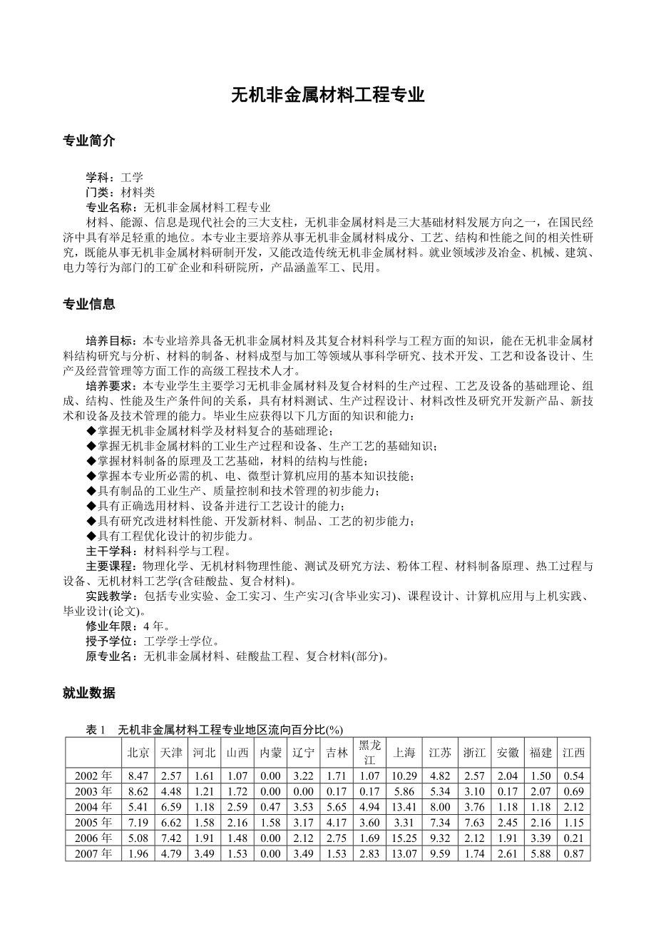 无机非金属材料工程专业_第1页