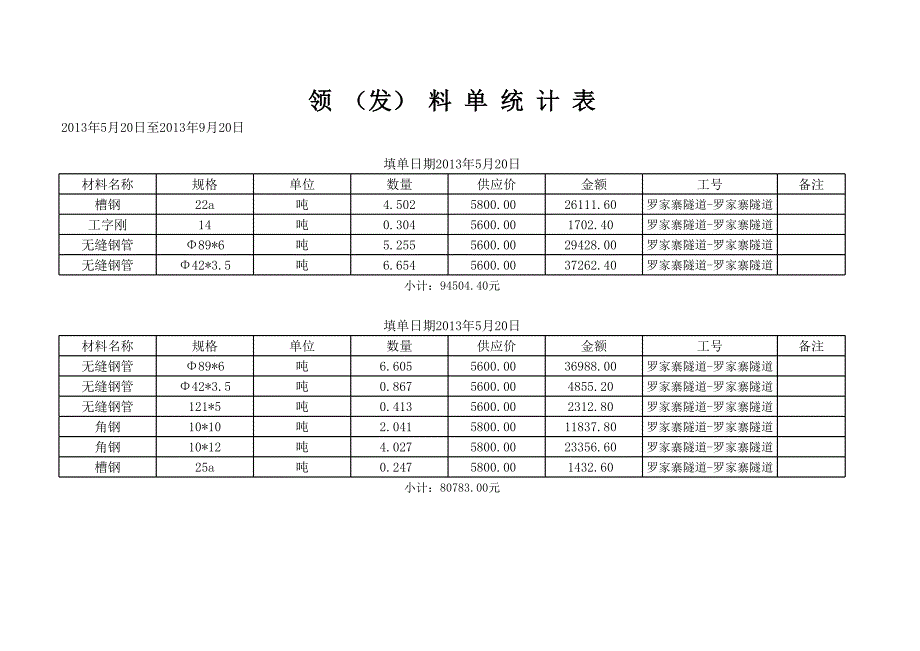 領(lǐng)(發(fā))材料統(tǒng)計(jì)表_第1頁(yè)