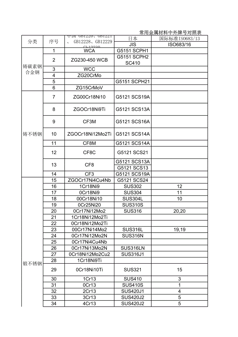 常用金屬材料中外牌號(hào)對(duì)照表_第1頁