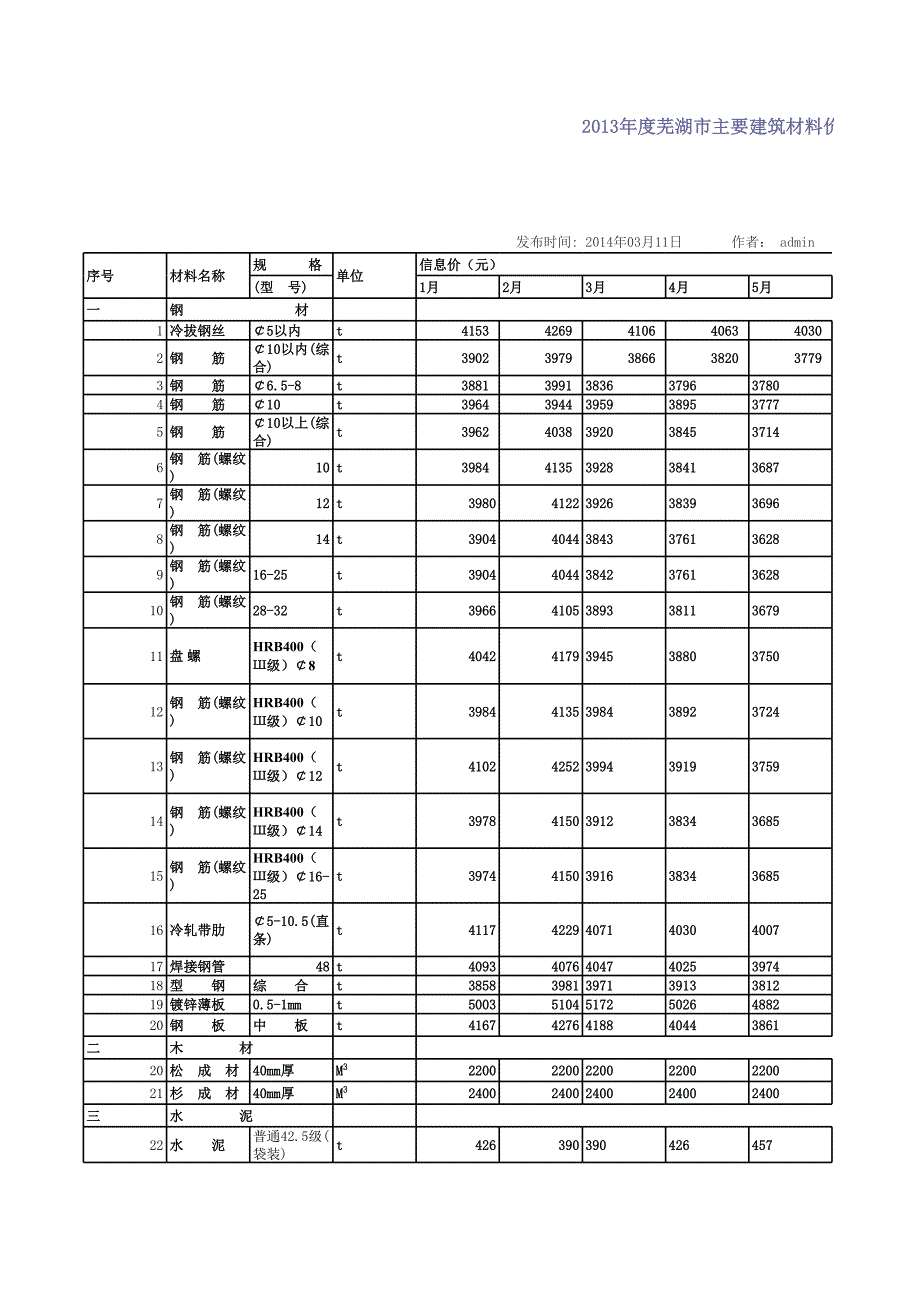 蕪湖市2013年主要材料信息價年度匯總_第1頁