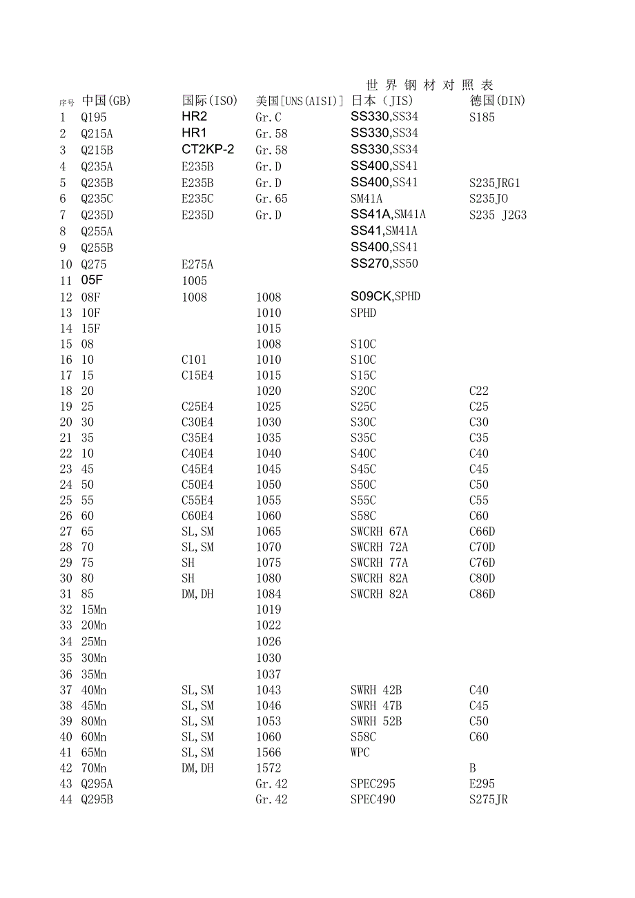 世界材料的對(duì)照表_第1頁(yè)