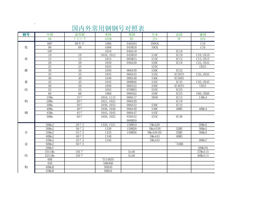 中外金屬材料牌號對照表_Excel版_第1頁